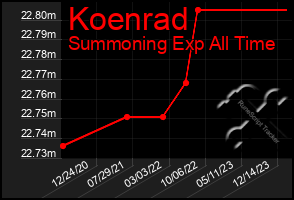 Total Graph of Koenrad