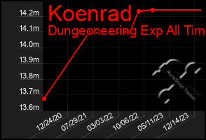 Total Graph of Koenrad