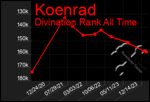 Total Graph of Koenrad