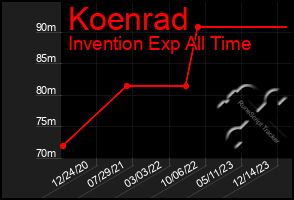 Total Graph of Koenrad