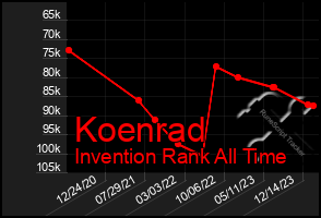 Total Graph of Koenrad