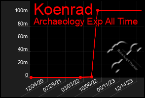 Total Graph of Koenrad