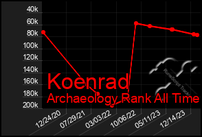 Total Graph of Koenrad