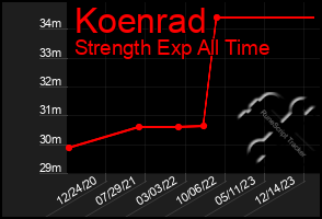 Total Graph of Koenrad