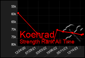 Total Graph of Koenrad