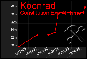 Total Graph of Koenrad