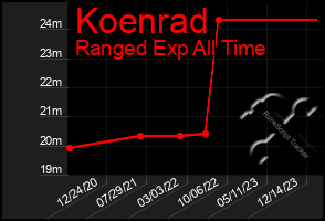 Total Graph of Koenrad