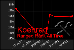 Total Graph of Koenrad