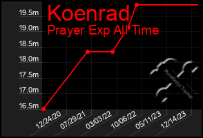 Total Graph of Koenrad