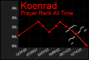 Total Graph of Koenrad