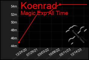 Total Graph of Koenrad