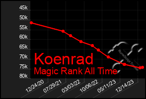 Total Graph of Koenrad