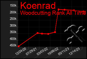 Total Graph of Koenrad