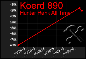 Total Graph of Koerd 890