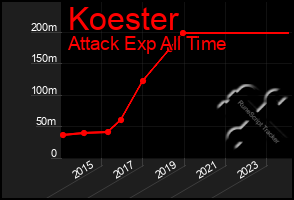 Total Graph of Koester