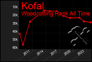 Total Graph of Kofal