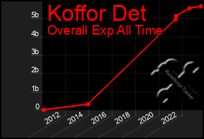 Total Graph of Koffor Det