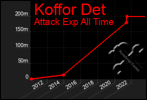 Total Graph of Koffor Det