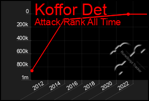 Total Graph of Koffor Det