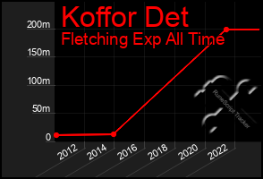 Total Graph of Koffor Det
