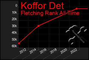Total Graph of Koffor Det