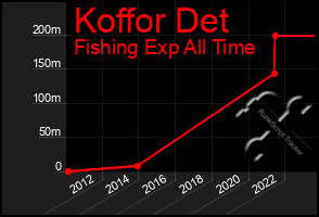 Total Graph of Koffor Det