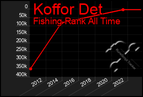 Total Graph of Koffor Det