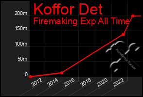 Total Graph of Koffor Det