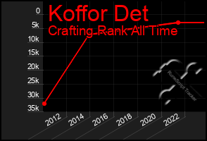 Total Graph of Koffor Det