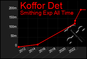 Total Graph of Koffor Det