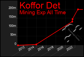 Total Graph of Koffor Det