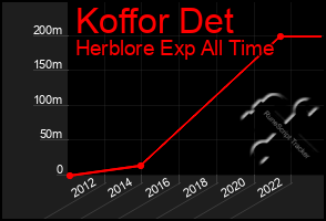 Total Graph of Koffor Det