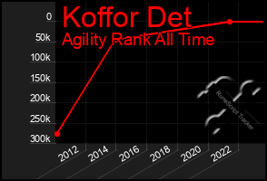 Total Graph of Koffor Det