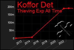 Total Graph of Koffor Det