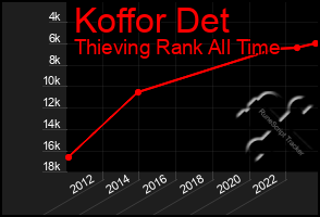 Total Graph of Koffor Det