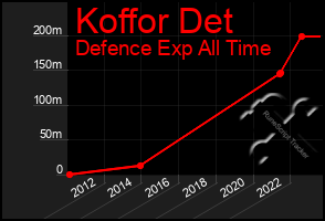 Total Graph of Koffor Det