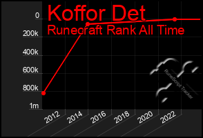 Total Graph of Koffor Det
