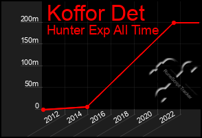 Total Graph of Koffor Det