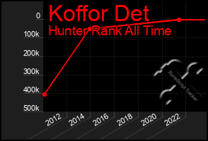Total Graph of Koffor Det