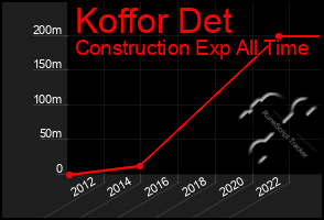 Total Graph of Koffor Det