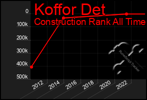 Total Graph of Koffor Det