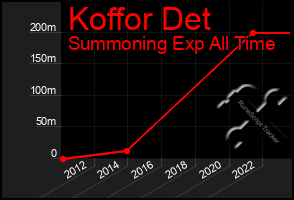 Total Graph of Koffor Det