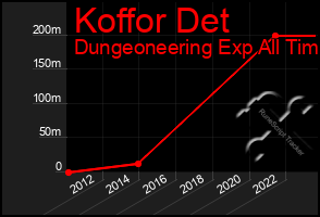 Total Graph of Koffor Det