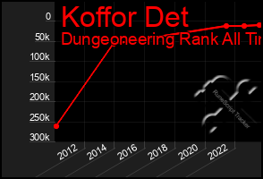 Total Graph of Koffor Det