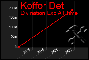 Total Graph of Koffor Det