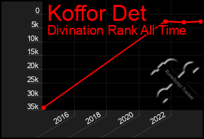 Total Graph of Koffor Det