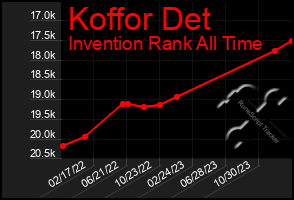Total Graph of Koffor Det