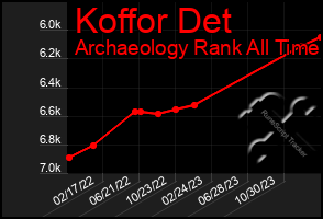 Total Graph of Koffor Det
