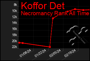 Total Graph of Koffor Det