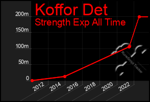 Total Graph of Koffor Det